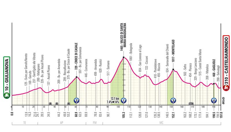 Giro d'Italia tutte le tappe 15