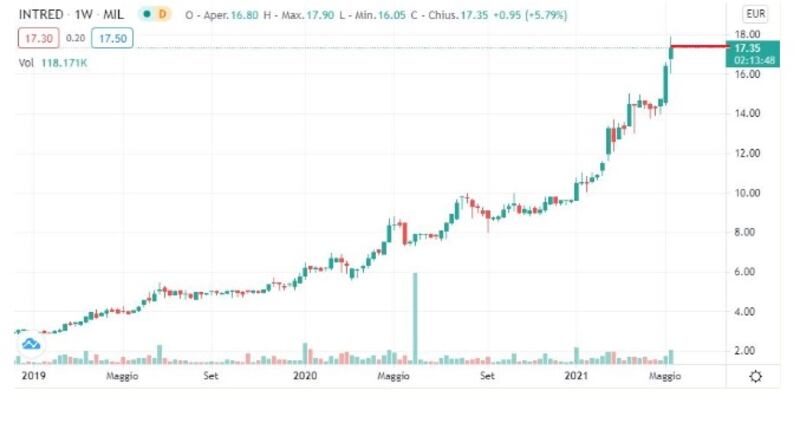 Grafico 8