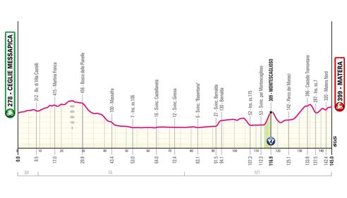 Giro d'Italia tutte le tappe 9