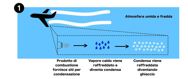 Produzione delle scie chimiche