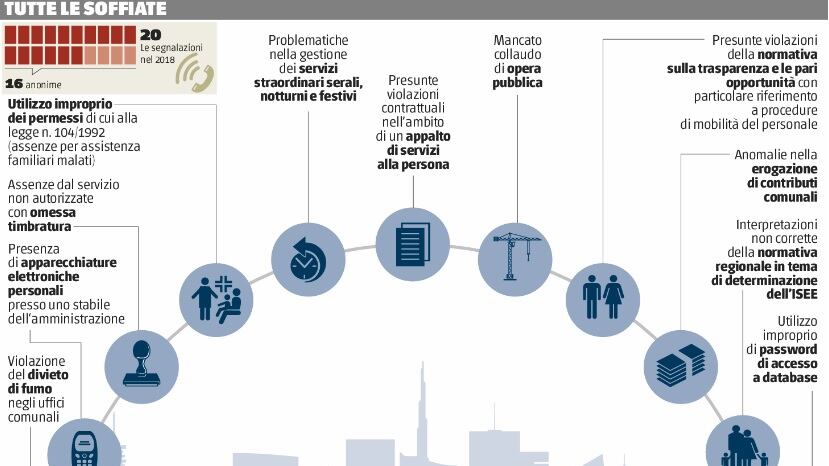 Fannulloni e permessi falsi nelle denunce degli "spioni"