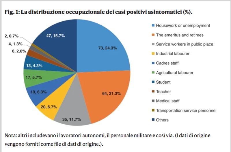Distribuzione occupazionale dei positivi asintomatici