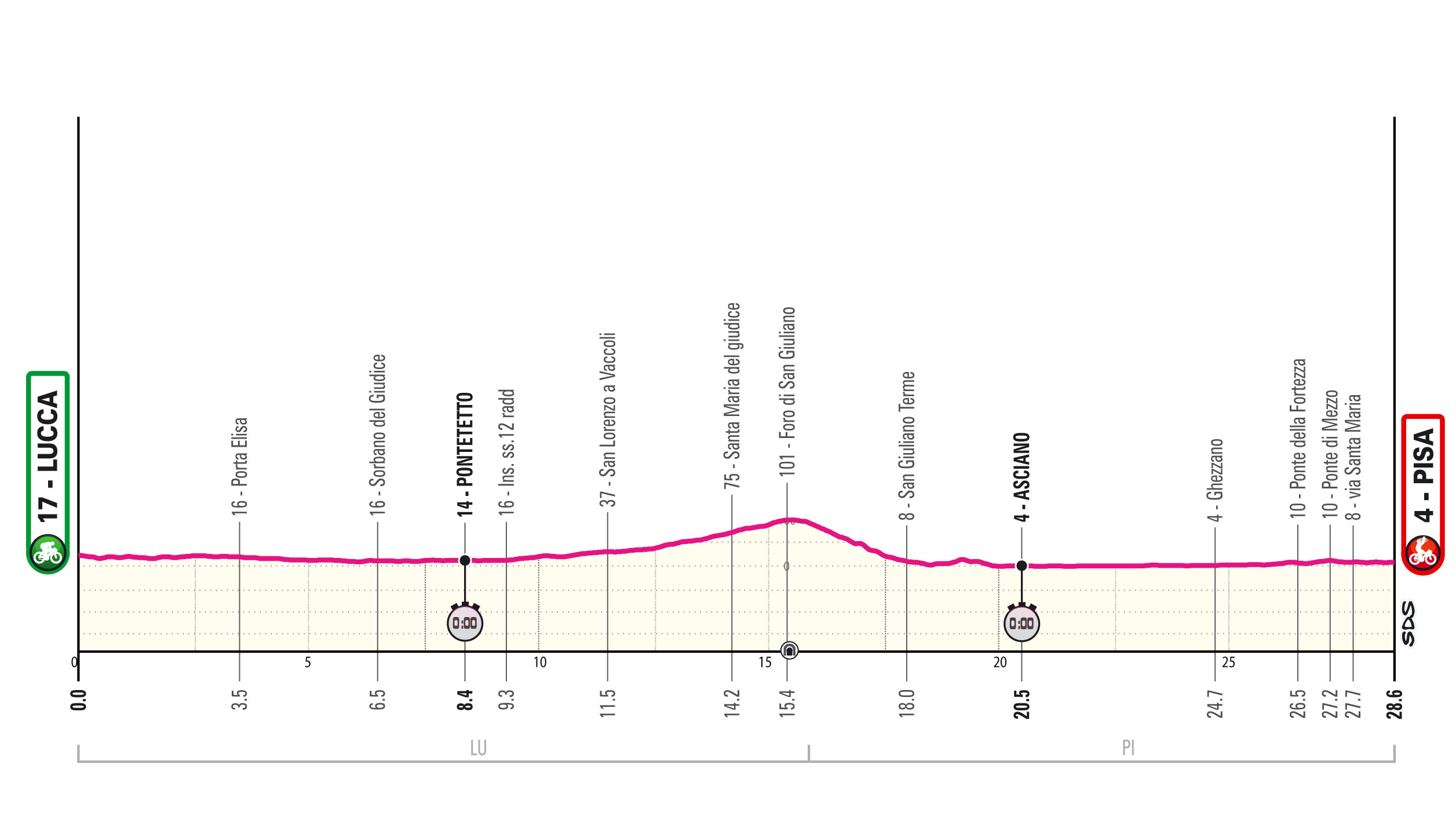 Giro d'Italia tutte le tappe 19