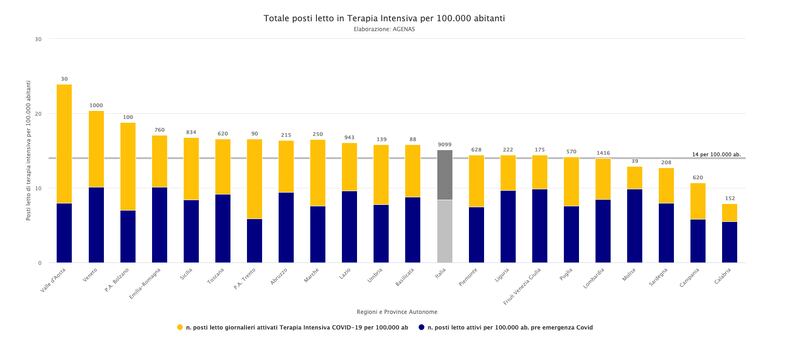 Posti letto in terapia intensiva per 100mila abitanti