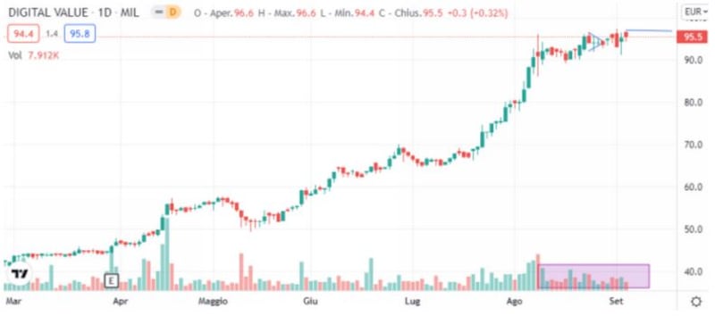 Grafico di Borsa