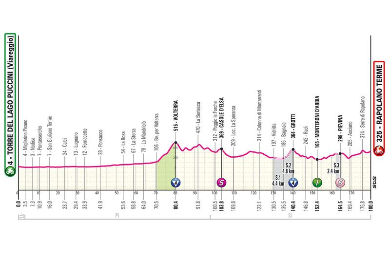 Fonte: giroditalia.it