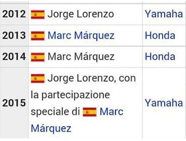 Wikipedia, hackerati i profili di Lorenzo, Marquez e Biaggi 1