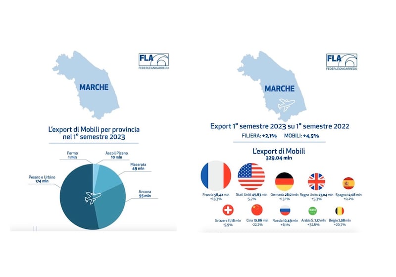 Esportazioni distretto del mobile Marche