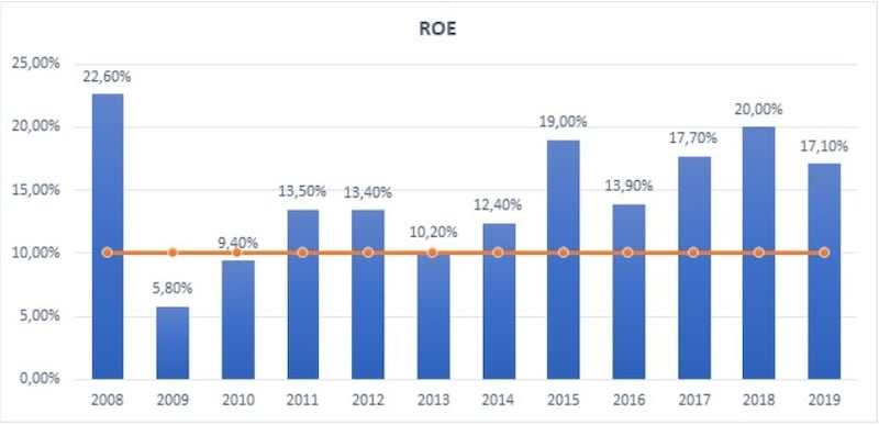 grafico roe tromasini
