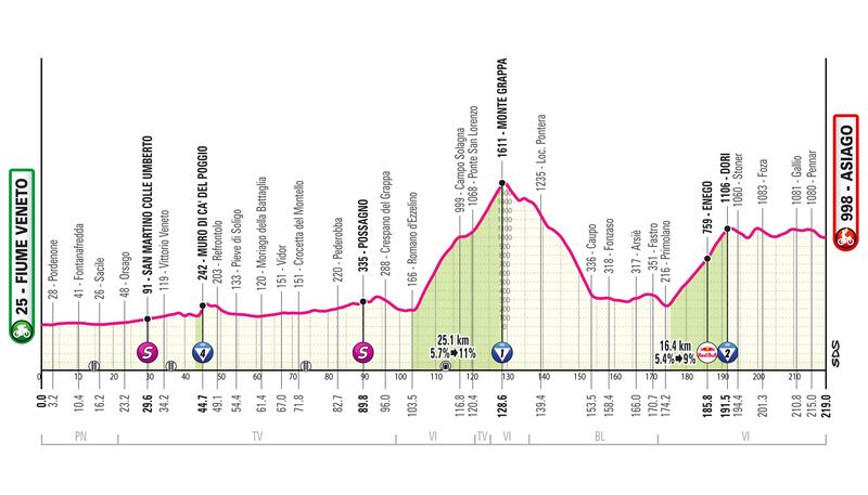 Giro 2025 tappa 15 altimetria