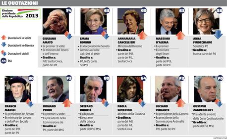 Totopresidente: ecco i favoriti 1