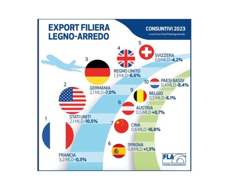 Consuntivi export legno arredo