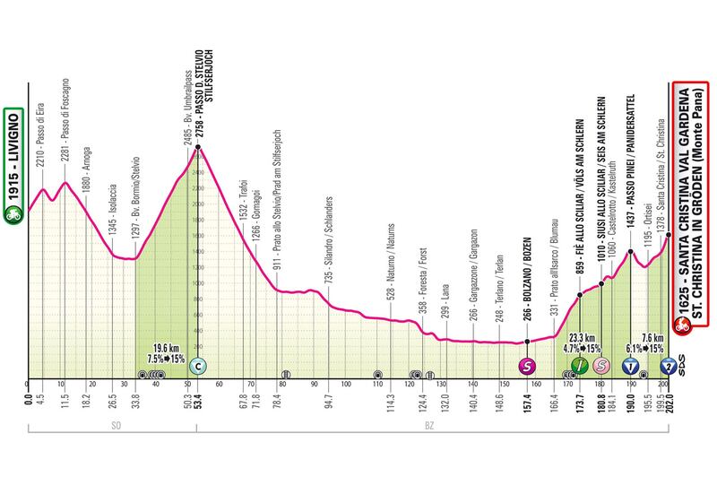 Fonte: giroditalia.it
