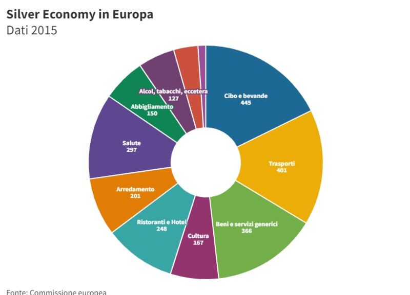 Silver economy grafico