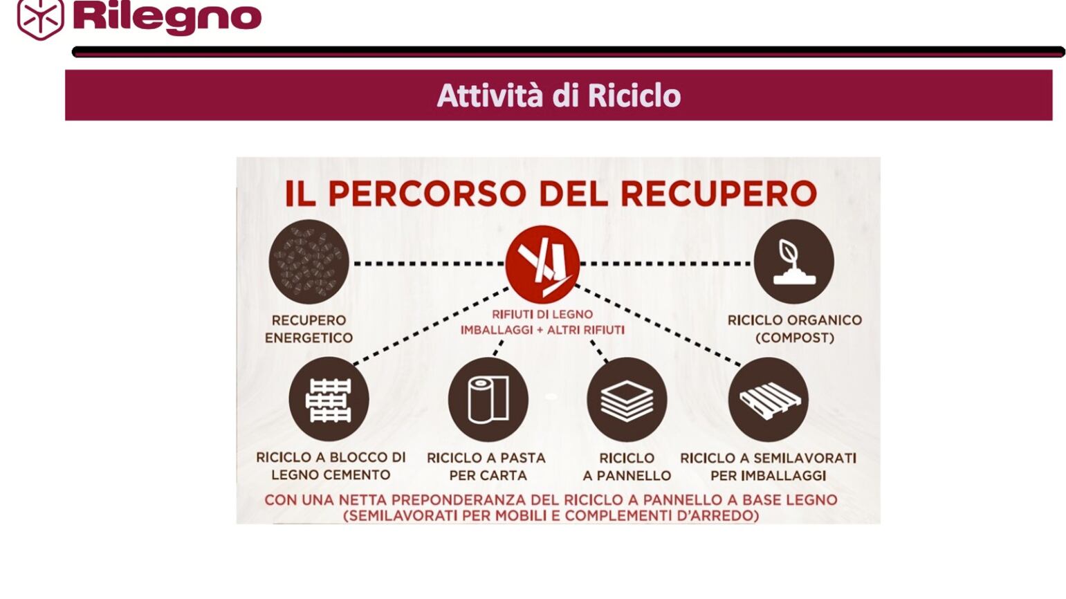 FederlegnoArredo: bene il disegno di legge con misure fiscali a sostegno dell'economia circolare