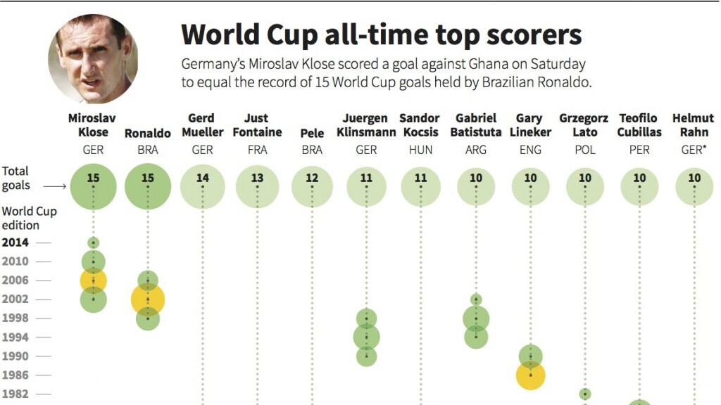Capocannoniere dei Mondiali e in finale Klose va a caccia di altri record