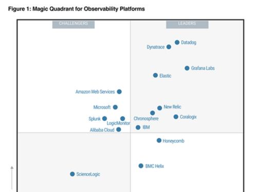 Grafana Labs nominata Leader nel Gartner® Magic Quadrant™ 2026 per le piattaforme di osservabilità e classificata al primo posto per completezza di visione