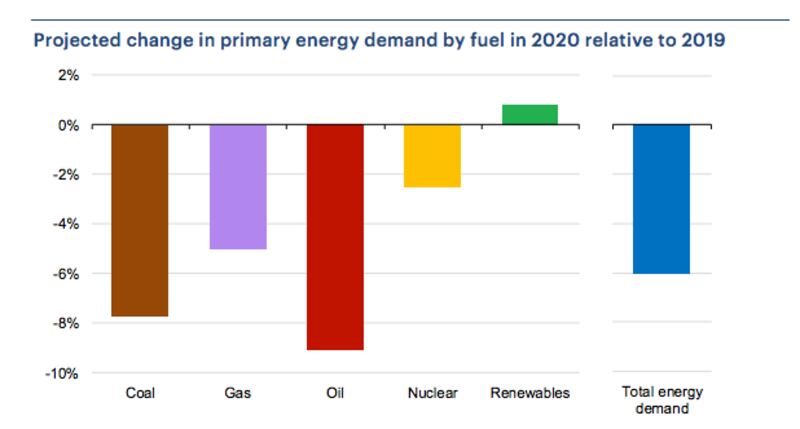Previsioni del calo delle domande dei combustibili nel 2020