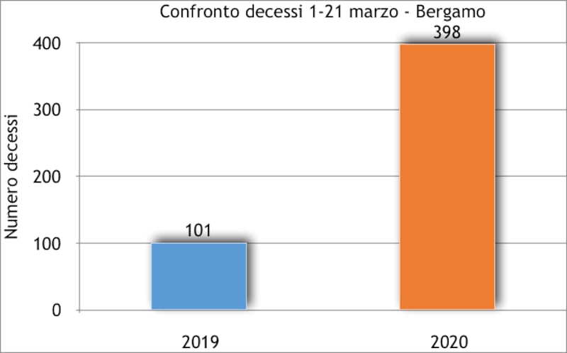 Dati bergamo decessi