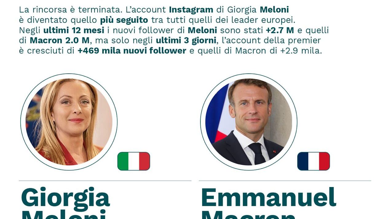 Giorgia Meloni in cima all’Europa dei follower e dei like