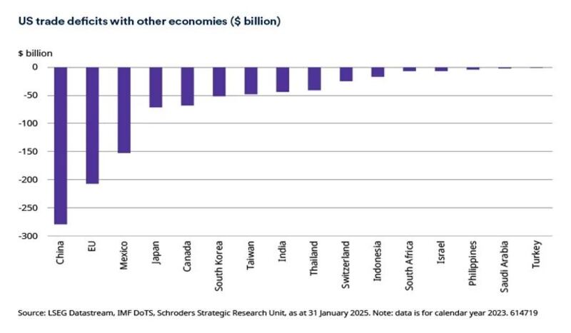 Il deficit commerciale Usa con i paesi partner (in miliardi di dollari)