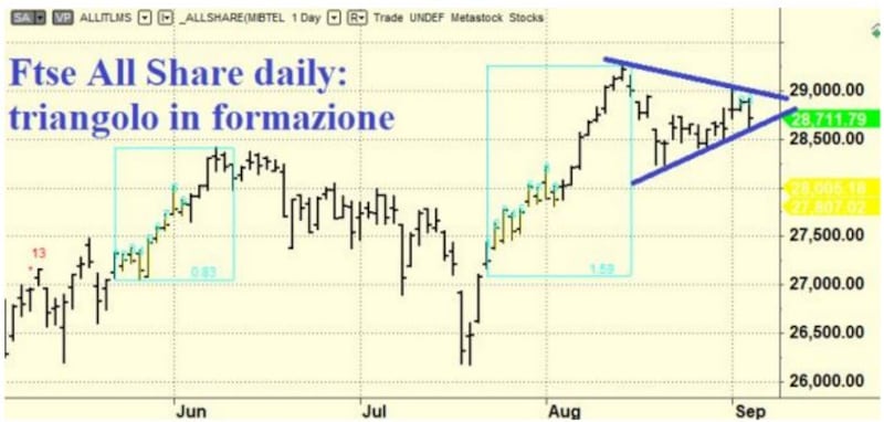 Grafico di Borsa