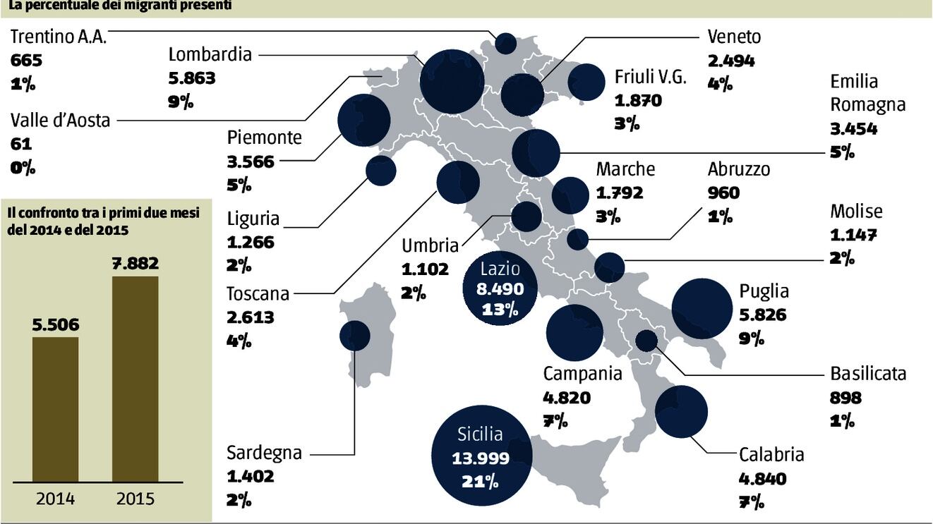 Altro che Nord egoista: ospita un immigrato su 4