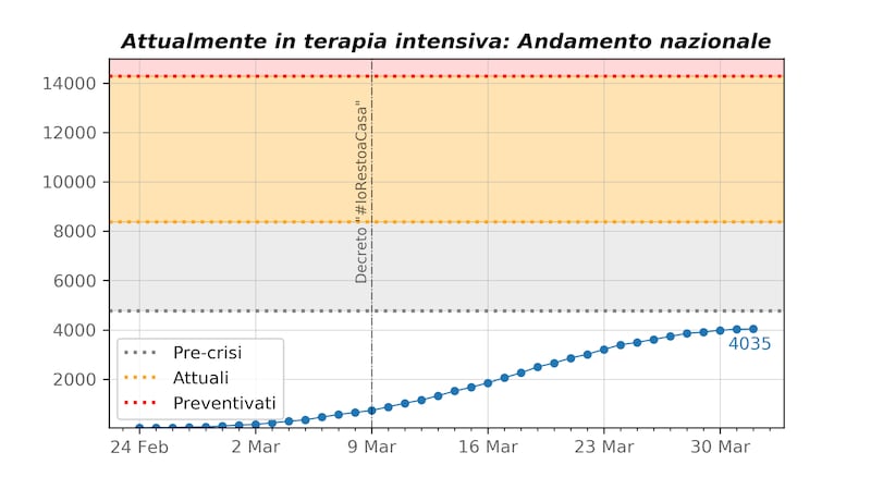 Terapie intensive nazionale