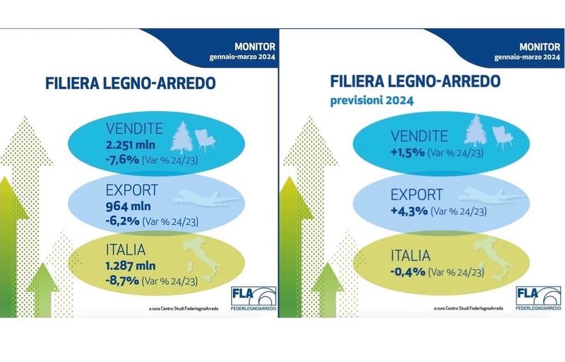 mercato italia estero legno arredo