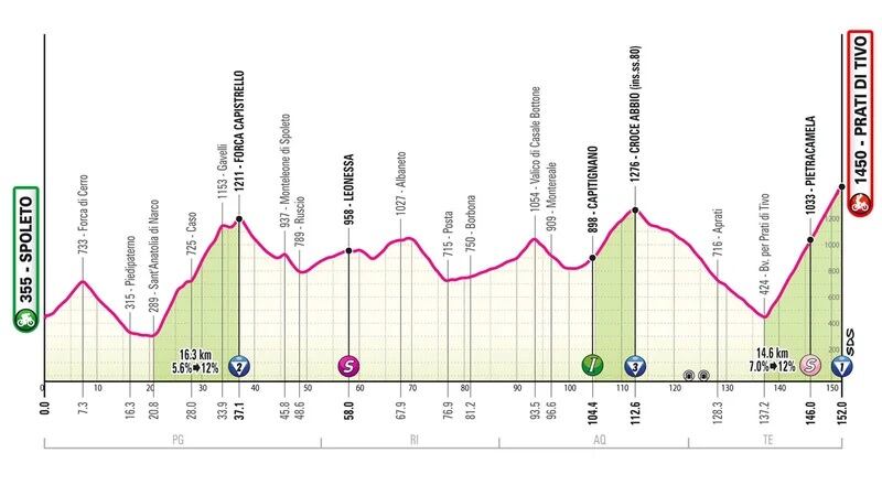 Giro 2024 tappa 8 altimetria