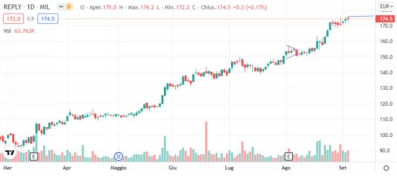 Grafico di Borsa