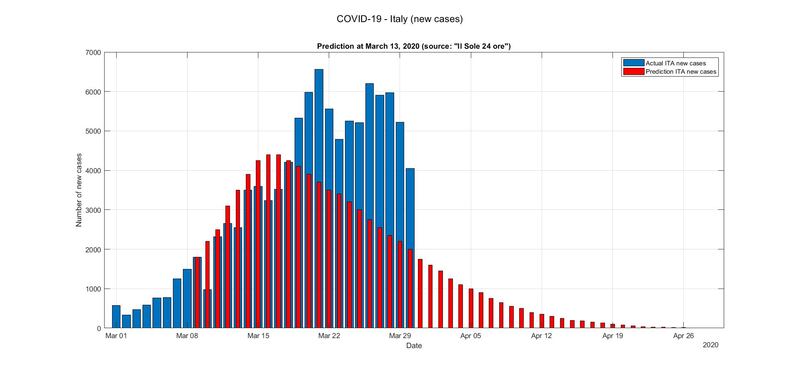 Grafico confronto ipotesi dati reali