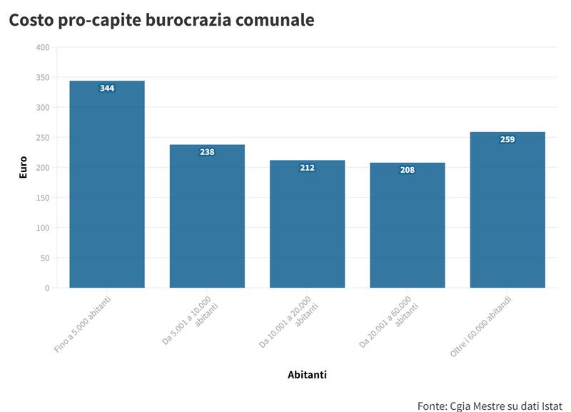 Burocrazia comuni 2020