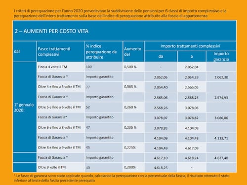 Ecco le tabelle delle pensioni: gli aumenti fascia per fascia - Scarica la guida