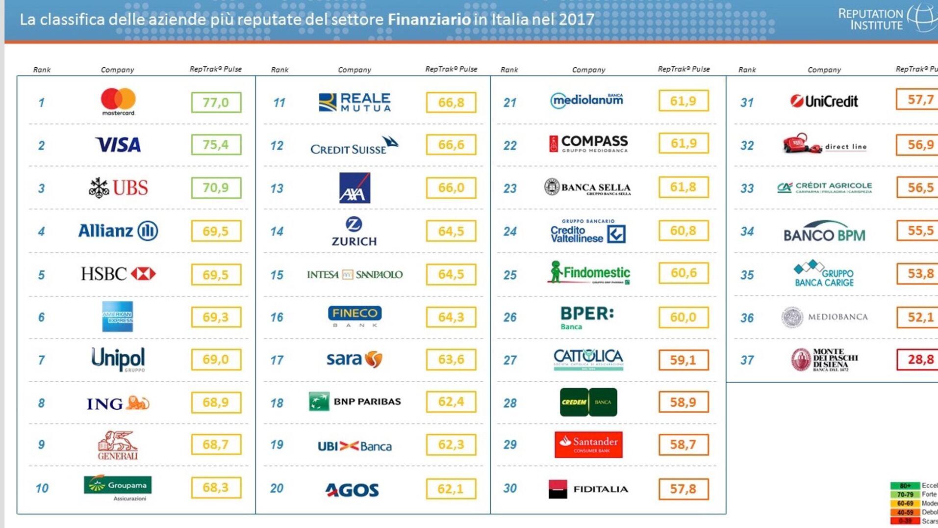 Reputazione finanziaria, ecco la classifica