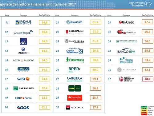 Reputazione finanziaria, ecco la classifica