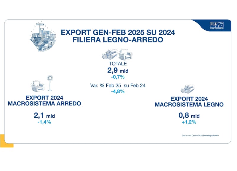 Export 2024 filiera legno-arredo
