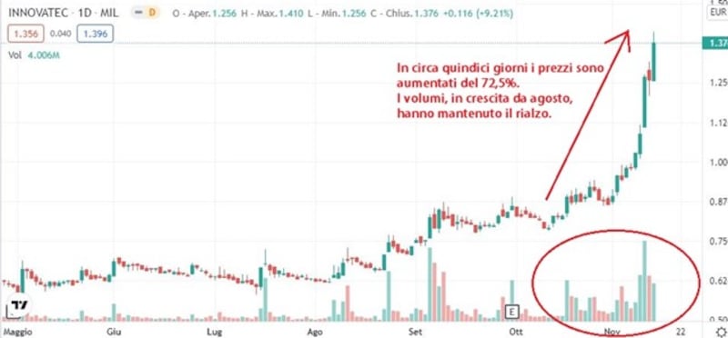 Grafico Tomasini, 14/11/21