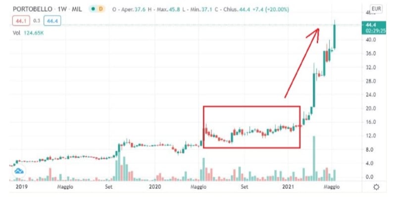 Grafico 7
