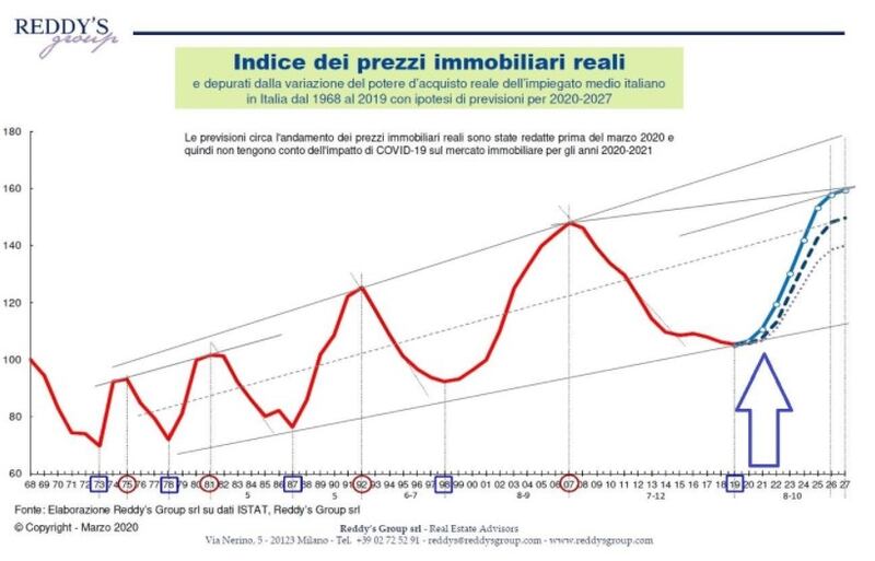 grafico casa tomasini