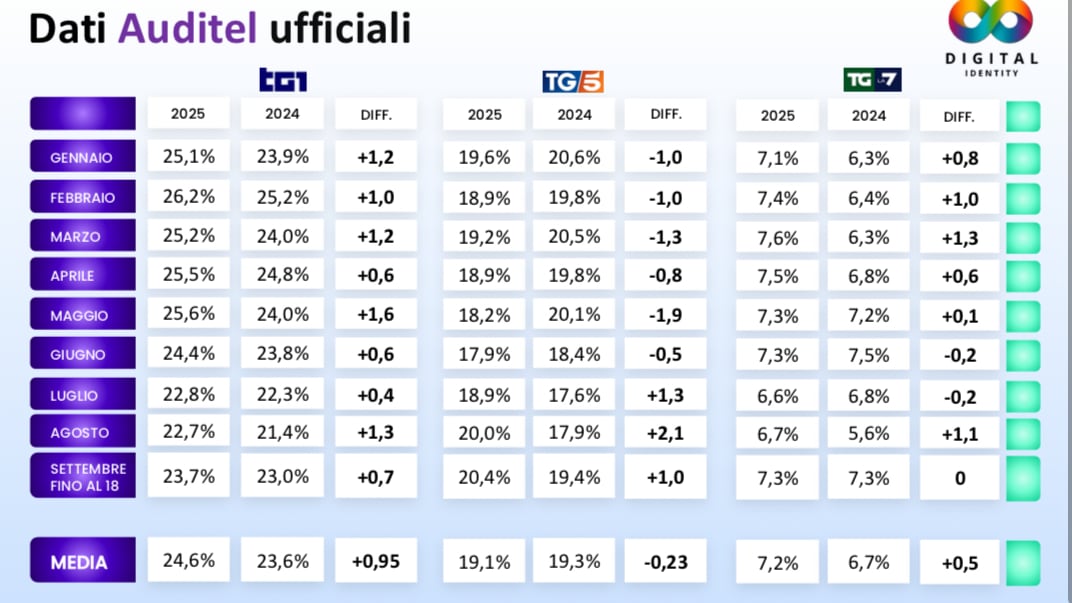 Auditel, Tg1 si conferma leader dell'informazione televisiva