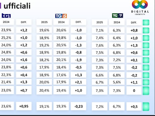 Auditel, Tg1 si conferma leader dell'informazione televisiva