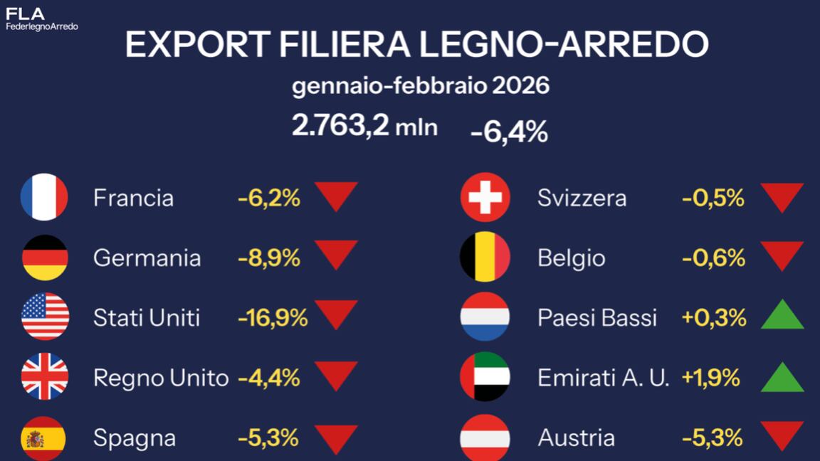 Legno-arredo, l’export rallenta con la Cina competitor del Made in Italy in Europa