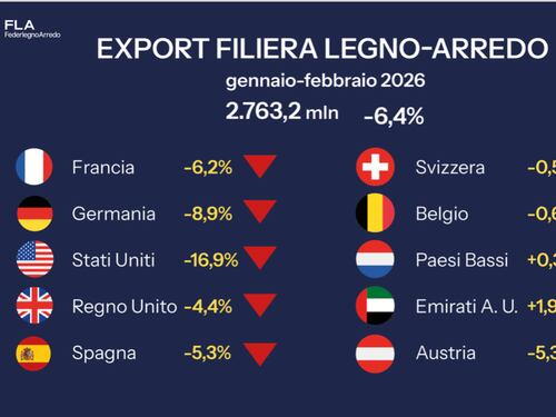 Legno-arredo, l’export rallenta con la Cina competitor del Made in Italy in Europa