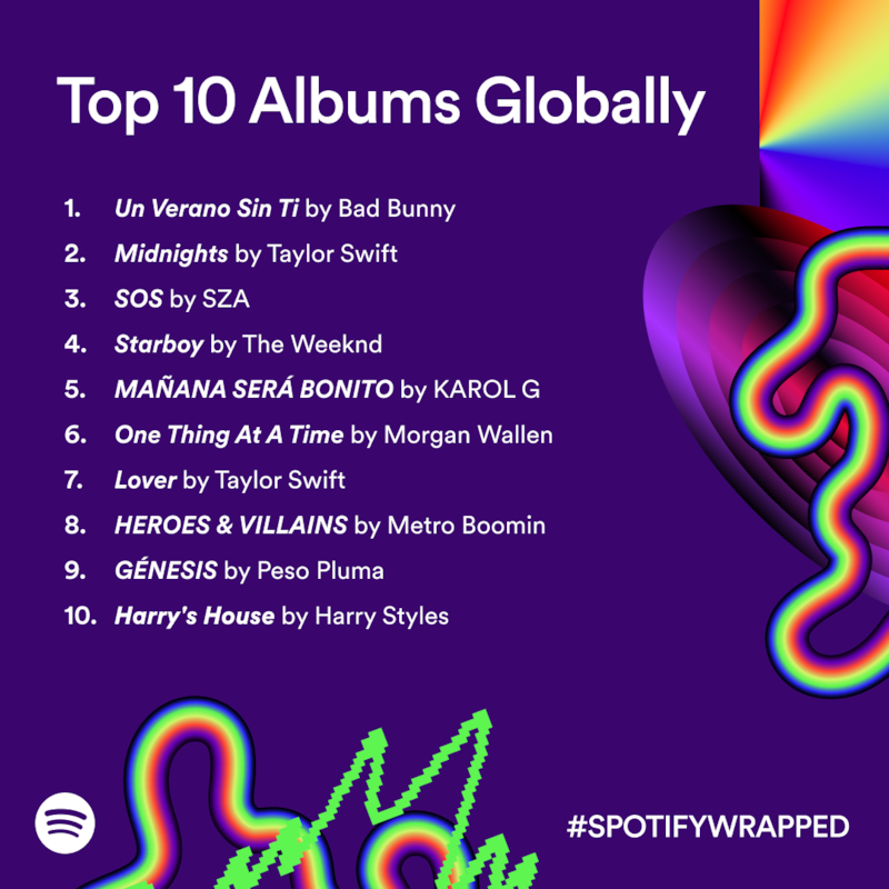 Spotify Wrapped: gli artisti, le canzoni, gli album e i podcast più ascoltati del 2023 8