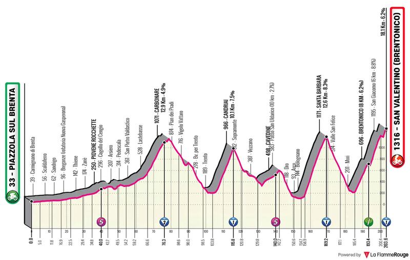 Giro 2025 tappa 16 altimetria