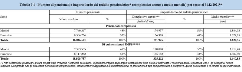 Pensioni