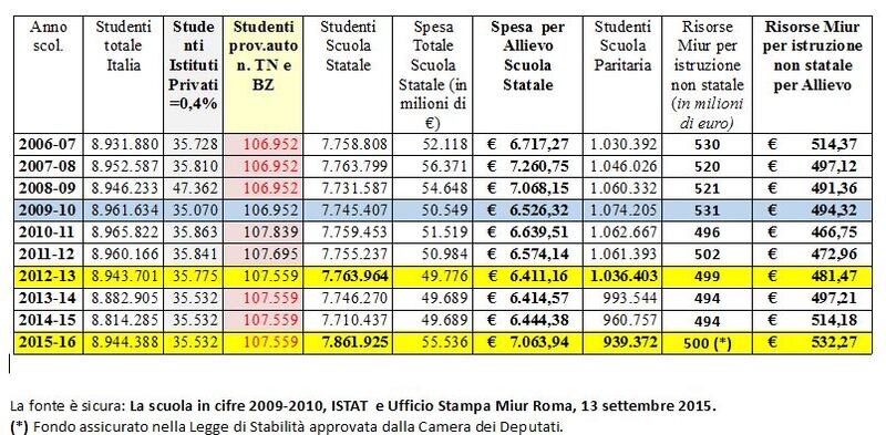 I dati sulle scuole paritarie 1