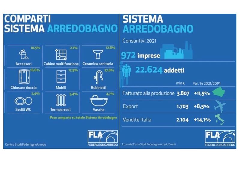 Assobagno dati economici