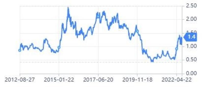 Grafico Tomasini 25/8/22